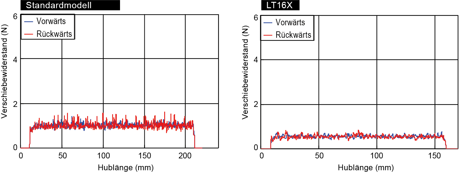 Vergleich Verschiebewiderstand zwischen Standardmodell und LT16X 